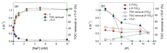 (a) 불소 음이온의 농도 및 (b) pH에 따른 불소로 표면개질된 이산화티타늄의 분해 성능 비교