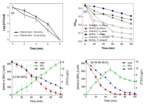 Sb-SnO2 전극소재와 개질된 Ni-Sb-SnO2 전극소재의 수처리 성능 비교 (a) 대장균 제거, (b) Scenedesmus obliquus, Chlamydomonas reinhardtii, Limnothrix redekei 제거, (c-d) 요소, 유기물, 질산성 질소 제거