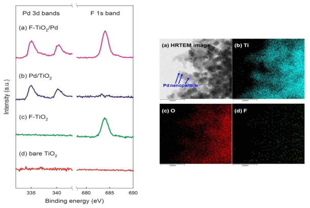 팔라듐과 불소 음이온으로 동시 표면개질된 이산화티타늄의 (좌) XPS 분석 및 (우) HRTEM 분석 결과