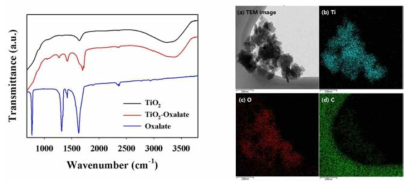 옥살산 결합 이산화티타늄의 표면 분석 결과