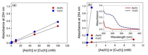 (a) pH 3과 (b) pH 10에서 농도에 따른 비소 3가와 구리계 촉매의 흡광도