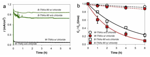 이산화티타늄 나노튜브 광전극 (W-TNAs)과 수소 도핑된 청색 이산화티타늄 나노튜브 광전극 (B-TNAs)에서의 (a) 요소 존재하 시간에 따른 광전류 변화 및 (b) 염소 존재 유무에 따른 요소 분해 성능 비교
