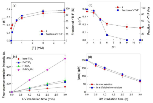 F-TiO2/Pd를 이용한 요소 분해에 있어 (a) 불소 음이온 농도와 (b) pH의 영향, (c) OH 라디칼 생성량 비교, (d) 수중의 요소와 인공 소변 중 요소 분해 결과