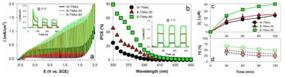 W-TNAs와 B-TNAs 하이브리드 광전극 수처리 시스템의 (a) 광전류 개시전위, (b) 입사광자-전류효율 (IPCE), (c) 요오드 산화 및 (d)전류 효율