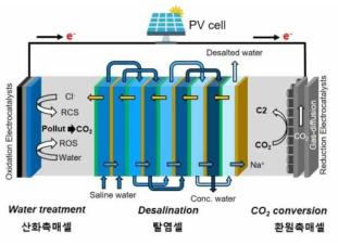 소형 태양광 이용 하이브리드 수처리 장치 모식도