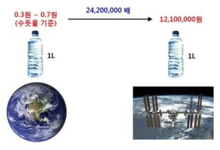 지구와 우주 (국제우주정거장)에서의 깨끗한 물 1 L 가격 비교