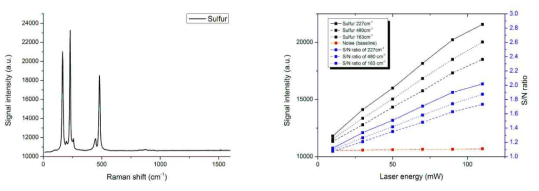 S(황)의 라만 스펙트럼(좌), 에너지에 따른 신호 세기의 변화(우)