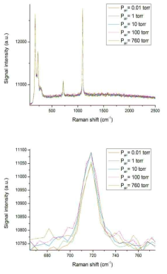 Aragonite의 압력 변화에 따른 라만신호 변화
