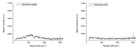 Aluminium의 연속/펄스 레이저 조사에 따른 신호 차이