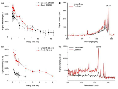대기압에서의 confinement에 의한 분자 대역 신호 변화 (a), (b) CN 388 nm, (c), (d) C2 516nm