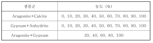 정량 분석 샘플군