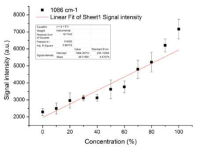 CO3 분자의 internal mode에 대한 농도-신호세기 검량선