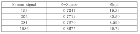 Raman 신호의 correlation coefficient와 검량선의 기울기