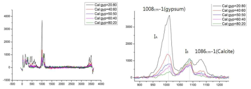 Calcite와 gypsum의 혼합 샘플의 Raman 스펙트럼