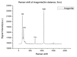 Aragonite의 Raman 신호 (원거리, 5 m)