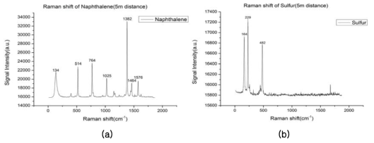 원거리(5 m)에서의 Raman 신호 (a) Naphthalene, (b) 황