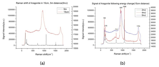 (a) 근거리(15 cm)와 원거리(5 m)에서의 Aragonite의 Raman 신호 비교, (b) 에너지 변화에 따른 Aragonite의 Raman 신호 (근거리, 15 cm)