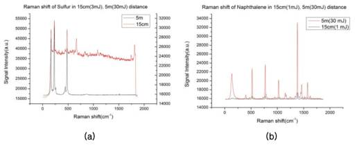 근거리(15 cm)와 원거리(5 m)에서의 Raman 신호 비교 (a) 황, (b) Naphthalene
