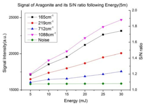 에너지 변화에 따른 Aragonite의 신호 세기와 S/N ratio의 변화