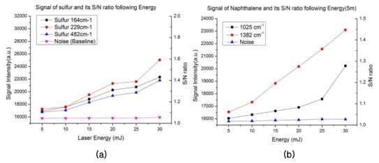 에너지 변화에 따른 Raman 신호 세기와 S/N ratio의 변화 (a) 황, (b) Naphthalene