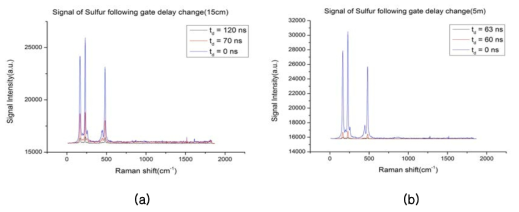 Gate delay 변화에 따른 황(Sulfur)의 Raman 신호 (a) 근거리(15 cm) 및 (b) 원거리(5 m)