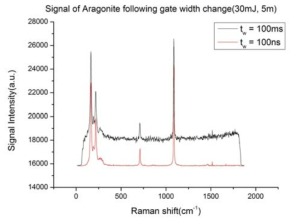 Gate width 변화에 따른 Aragonite의 Raman 신호 변화