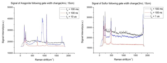 Gate width 변화에 따른 근거리에서의 Raman 신호 (a) Aragonite, (b) 황
