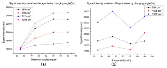 원거리에서의 샘플의 각도 변화에 따른 Raman 신호 변화 (a) Aragonite, (b) Naphthalene