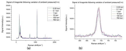 원거리에서 외부 기압 변화에 따른 Aragonite의 Raman 신호 변화 (a) 전체, (b) 720 cm-1 영역