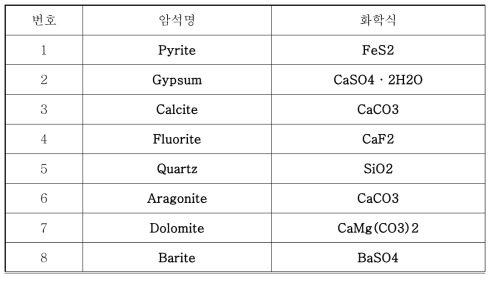 LIBS-Raman 분류 기법의 실험 대상 암석 샘플군