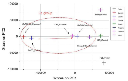 암석 샘플의 PCA 분석