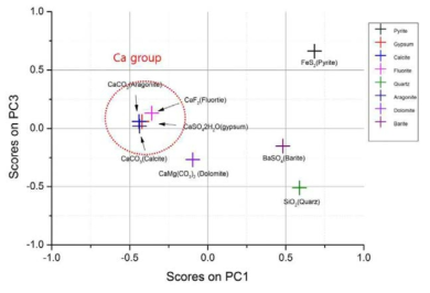 암석 샘플의 향상된 PCA 분석