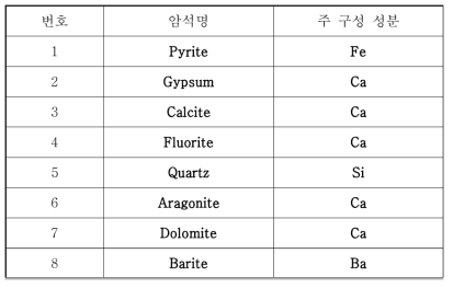 LIBS를 이용한 암석 샘플의 주요 성분 예측