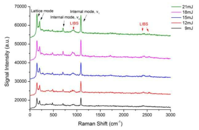에너지 변화에 따른 aragonite의 Raman 스펙트럼