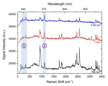 저압 환경에서 Dolomite의 통합 Raman-LIBS 스펙트럼