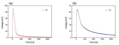 공기 내에서 측정한 포토디텍터 신호 (a) H 신호 (b) O 신호