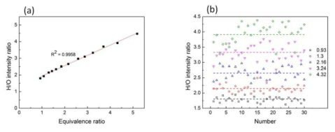 (a) 혼합물 당량비 0.92~5.18 범위 내에서 당량비에 따른 H/O 세기 비의 보정곡선. (b) 혼합물 당량비 0.93, 1.3, 2.16, 3.24, 4.32에서 측정한 단일 레이저 펄스에 대한 H/O 세기 비의 분포도
