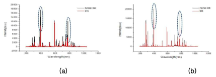 잉크에 따른 LIBS 그래프의 변화: 0.6mm 두께 잉크(a), 0.3mm 두께 잉크(b)