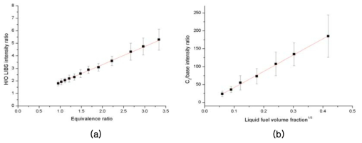 당량비에 대한 (a) H/O LIBS 신호 세기 비와 액체 연료의 부피비의 세제곱근에 대한 (b) C2/base LIBS 신호 세기의 비