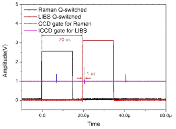 Double pulse timing sequence