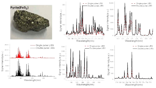 double pulse Raman-LIBS를 사용하였을 때 LIBS 신호 세기 향상 사례(1)