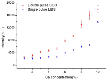 double pulse Raman-LIBS를 사용한 정량 분석