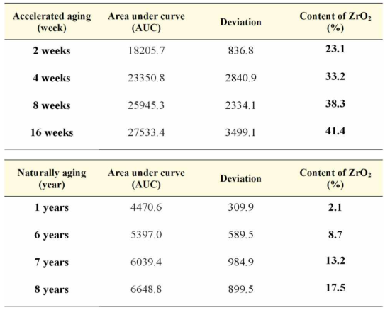 폭약 노화에 따른 ZrO 신호 적분값 경향성(2)
