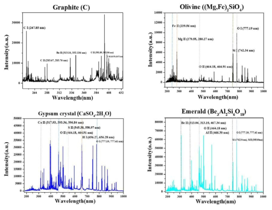여러 광물 샘플들의 Emission Spectrum