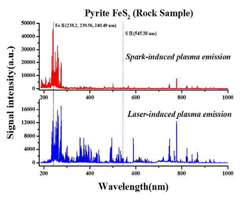 Pyrite 광물에 실험한 SIBS와 LIBS emission spectrum 비교