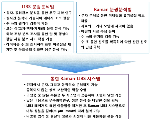 통합 Raman-LIBS 시스템의 역할 및 장점