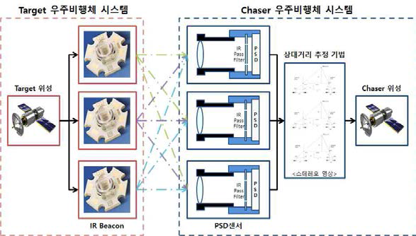 시뮬레이션 환경: 스테레오 영상 기반 상대거리 측정 기법