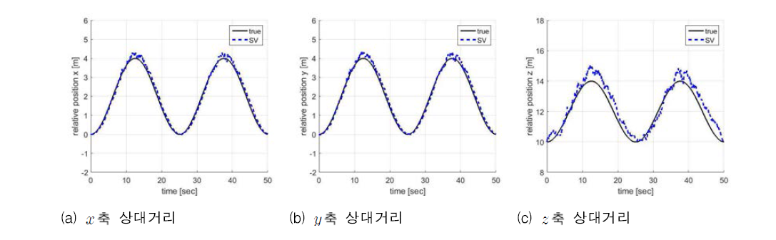 시뮬레이션 결과: 스테레오 영상 기반 상대거리 측정 (P_SV-4: PSD 3 / 비콘 3 / LPF)