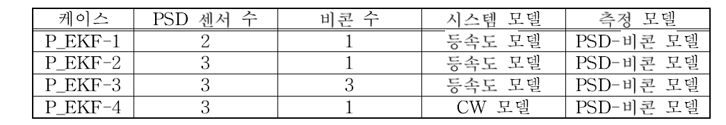 시뮬레이션 케이스: EKF 기반 상대거리 측정 기법