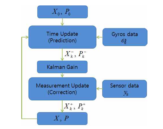 Gyroscope 융합 칼만필터 알고리즘